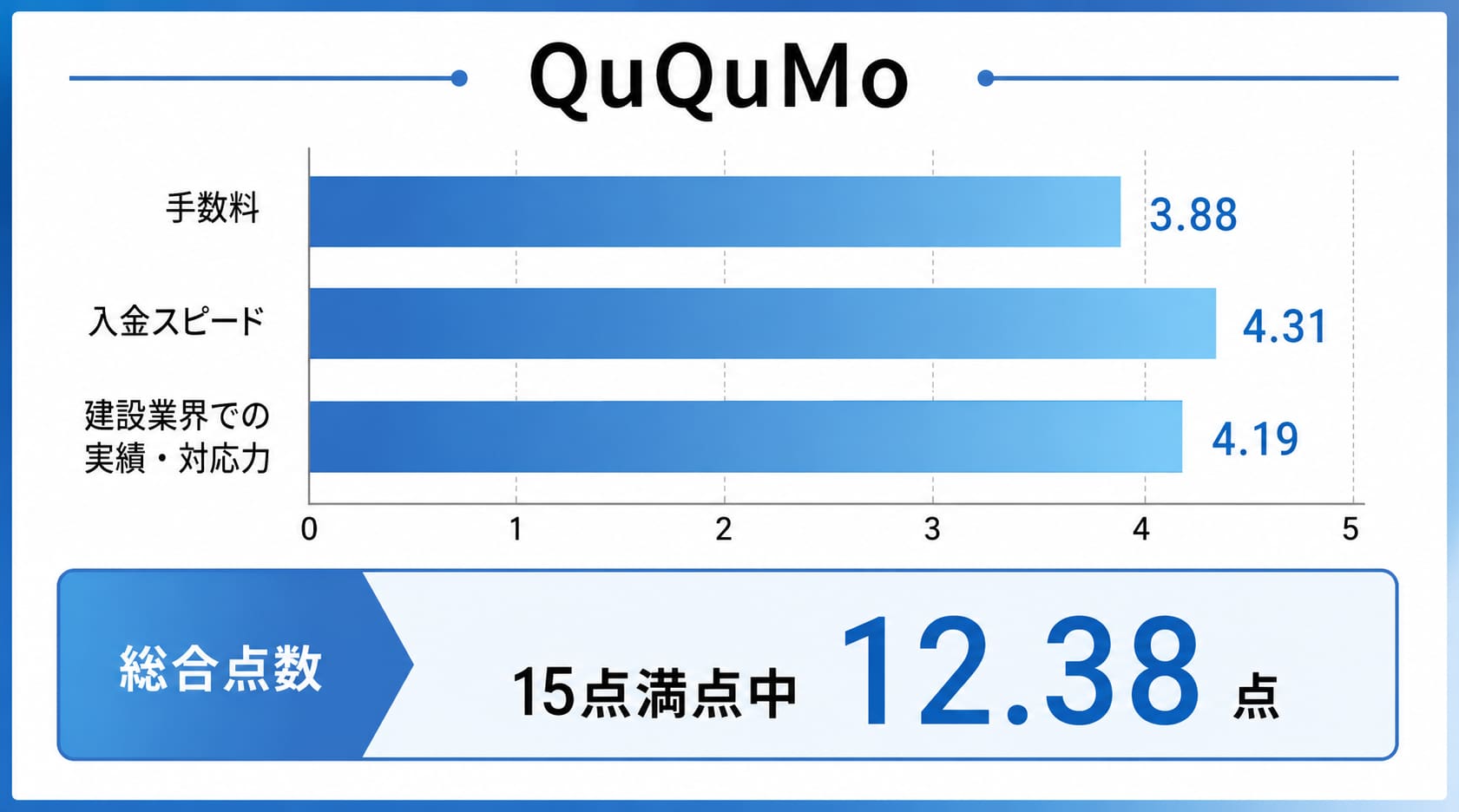 建設業向けファクタリングに関するQuQuMoのレーダーチャート