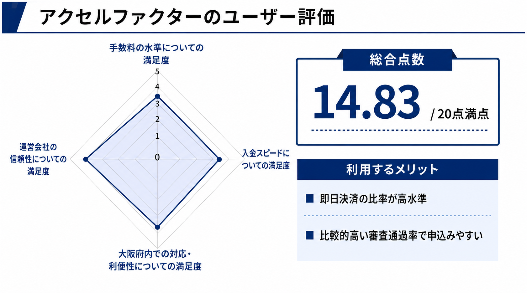 大阪のファクタリング会社に関するアクセルファクターのレーダーチャート
