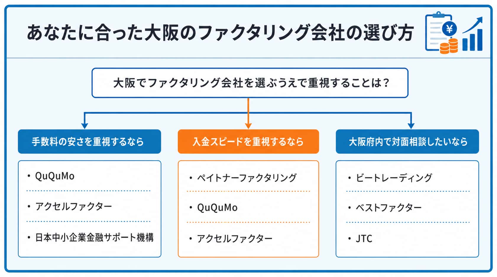 大阪のファクタリング会社に関するフローチャート