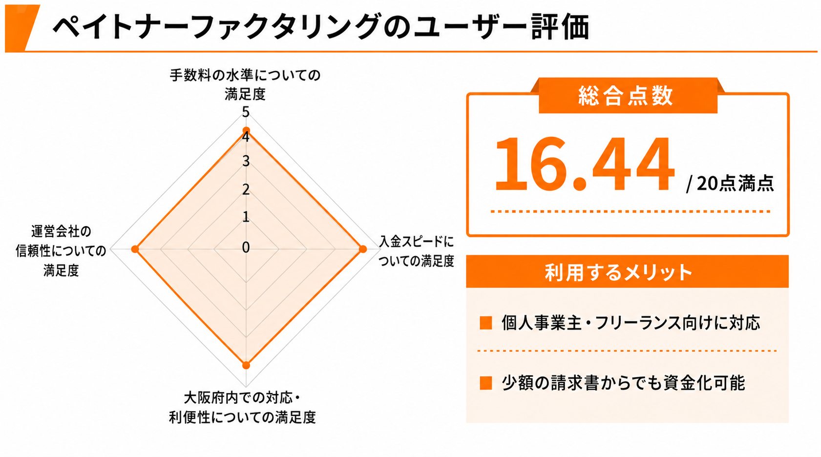 大阪のファクタリング会社に関するペイトナーのレーダーチャート