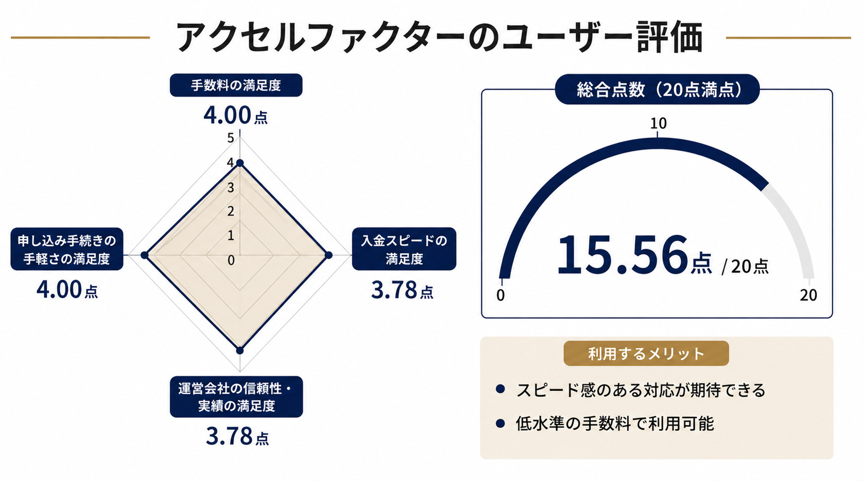 東京のファクタリング会社のアクセルファクターに関するレーダーチャート