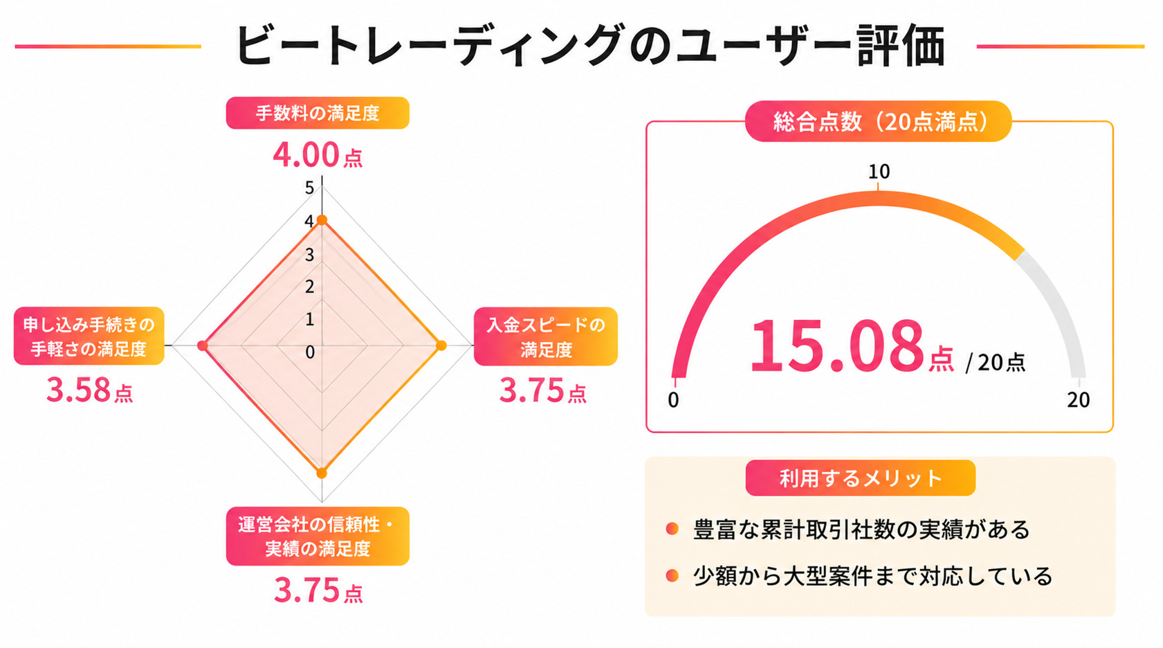 東京のファクタリング会社のビートレーディングに関するレーダーチャート