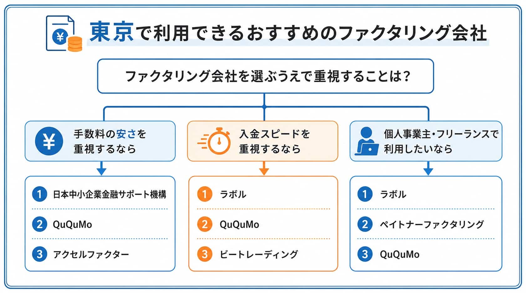 東京のファクタリング会社に関するフローチャート