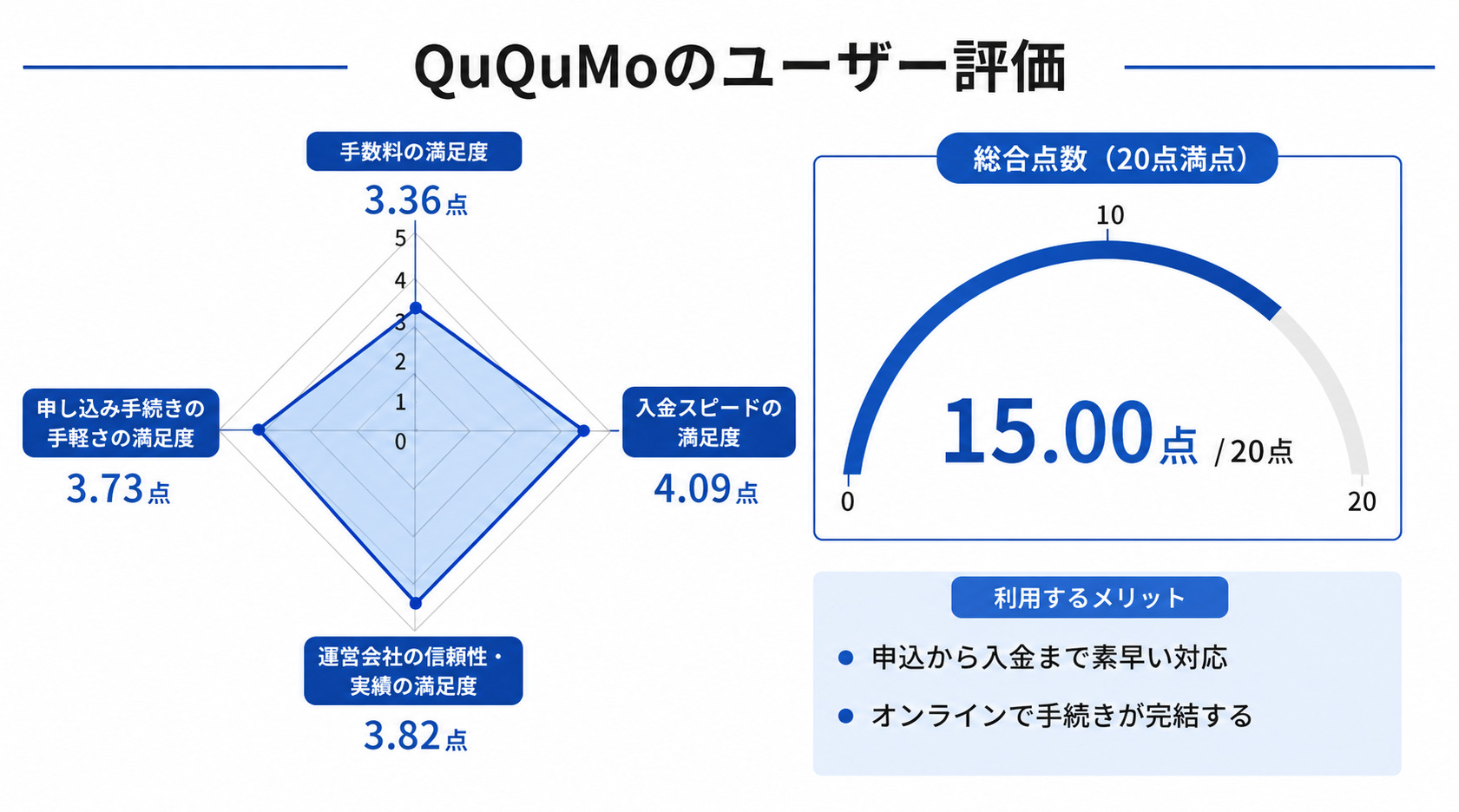 東京のファクタリング会社のququmoに関するレーダーチャート