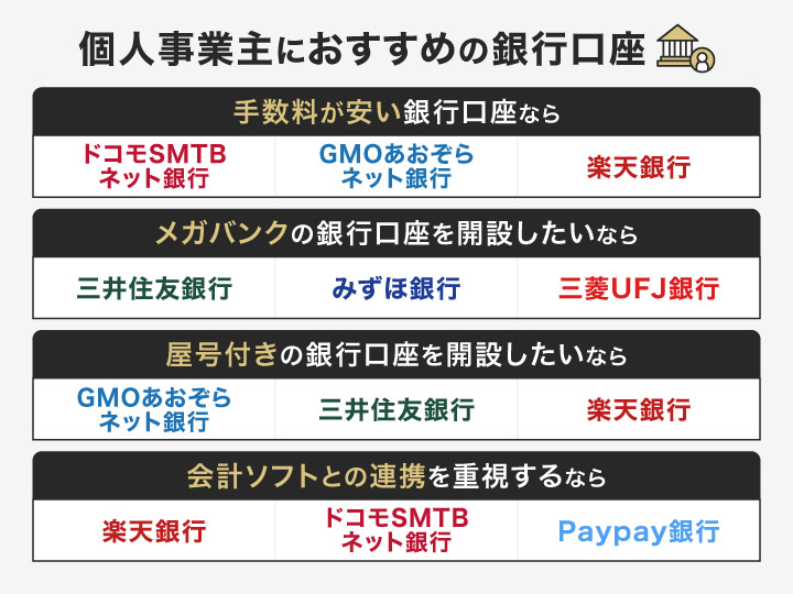 おすすめの法人口座診断チャート