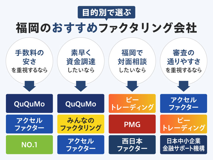 福岡でおすすめのファクタリング会社のフローチャート