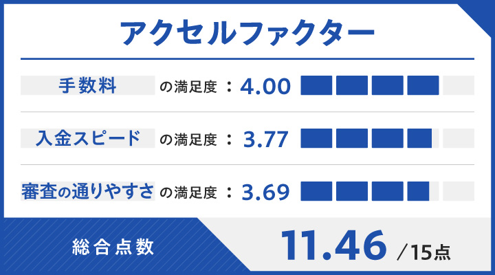 福岡のファクタリングにおけるアクセルファクターのレーダーチャート