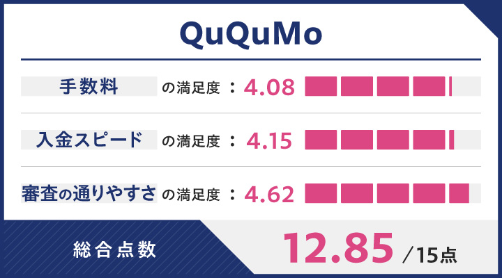 福岡のファクタリングにおけるQuQuMoのレーダーチャート