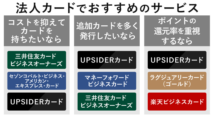 法人カードおすすめのフローチャート