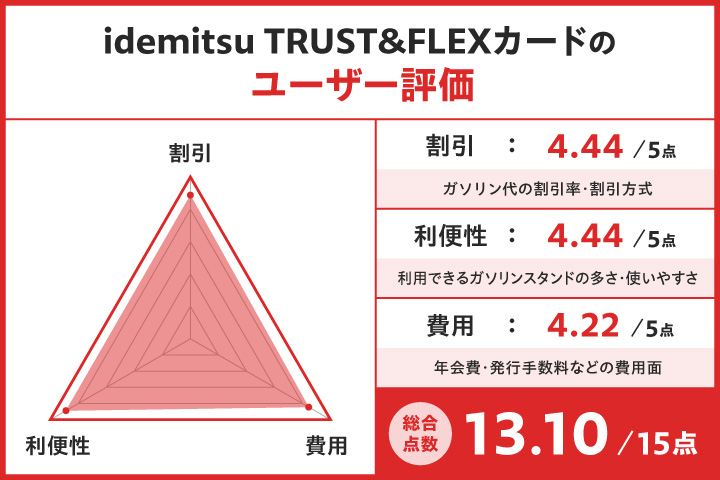法人ガソリンカードにおけるidemitsu TRUST&FLEXカードのレーダーチャート
