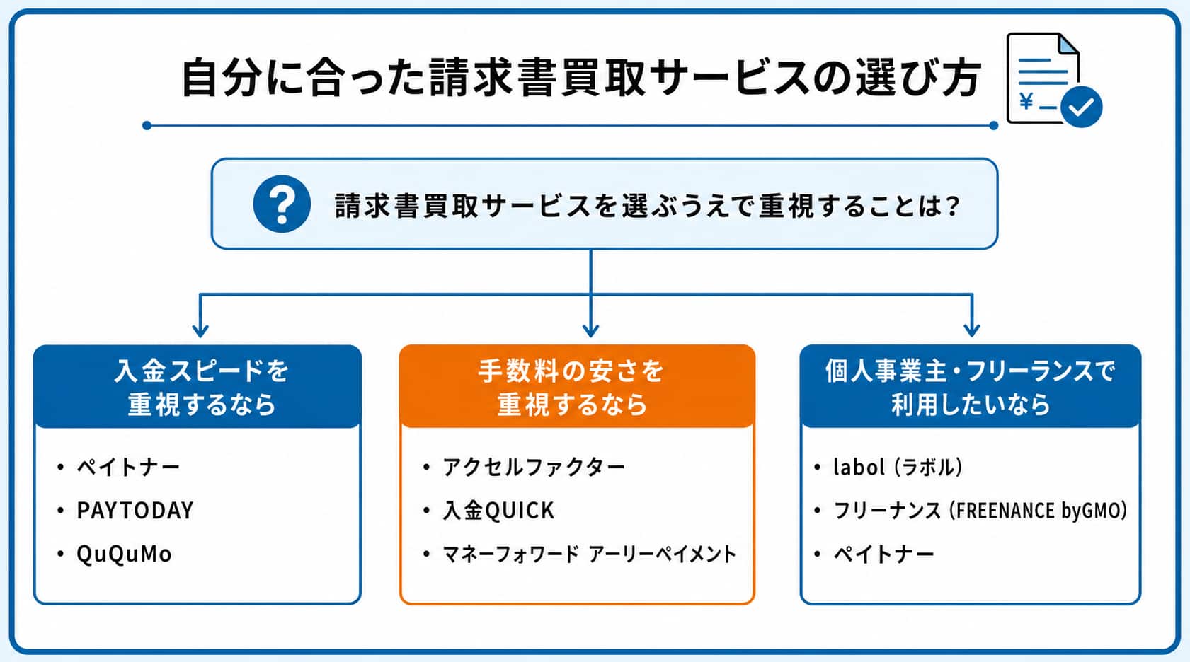 請求書買取に関するフローチャート