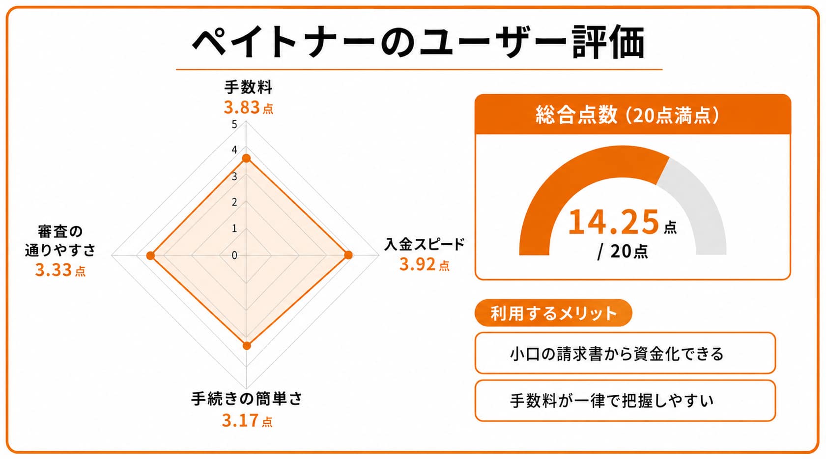 請求書買取に関するペイトナーのレーダーチャート