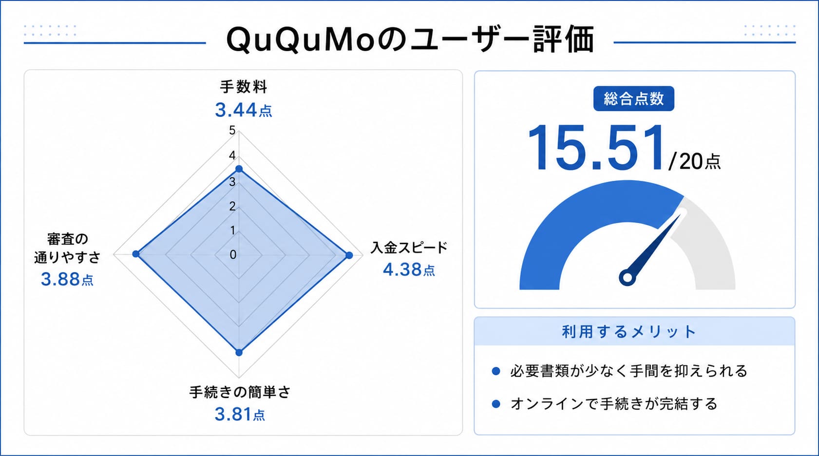 請求書買取に関するQuQuMoのレーダーチャート