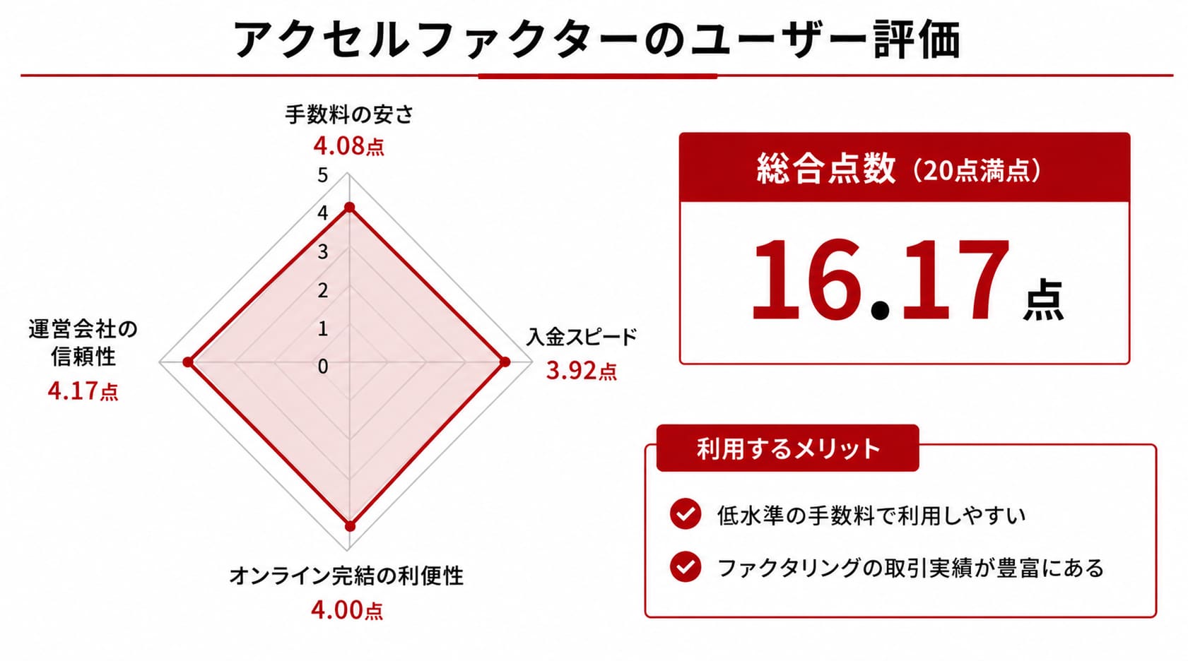 手数料が安いファクタリング会社に関するアクセルファクターのレーダーチャート