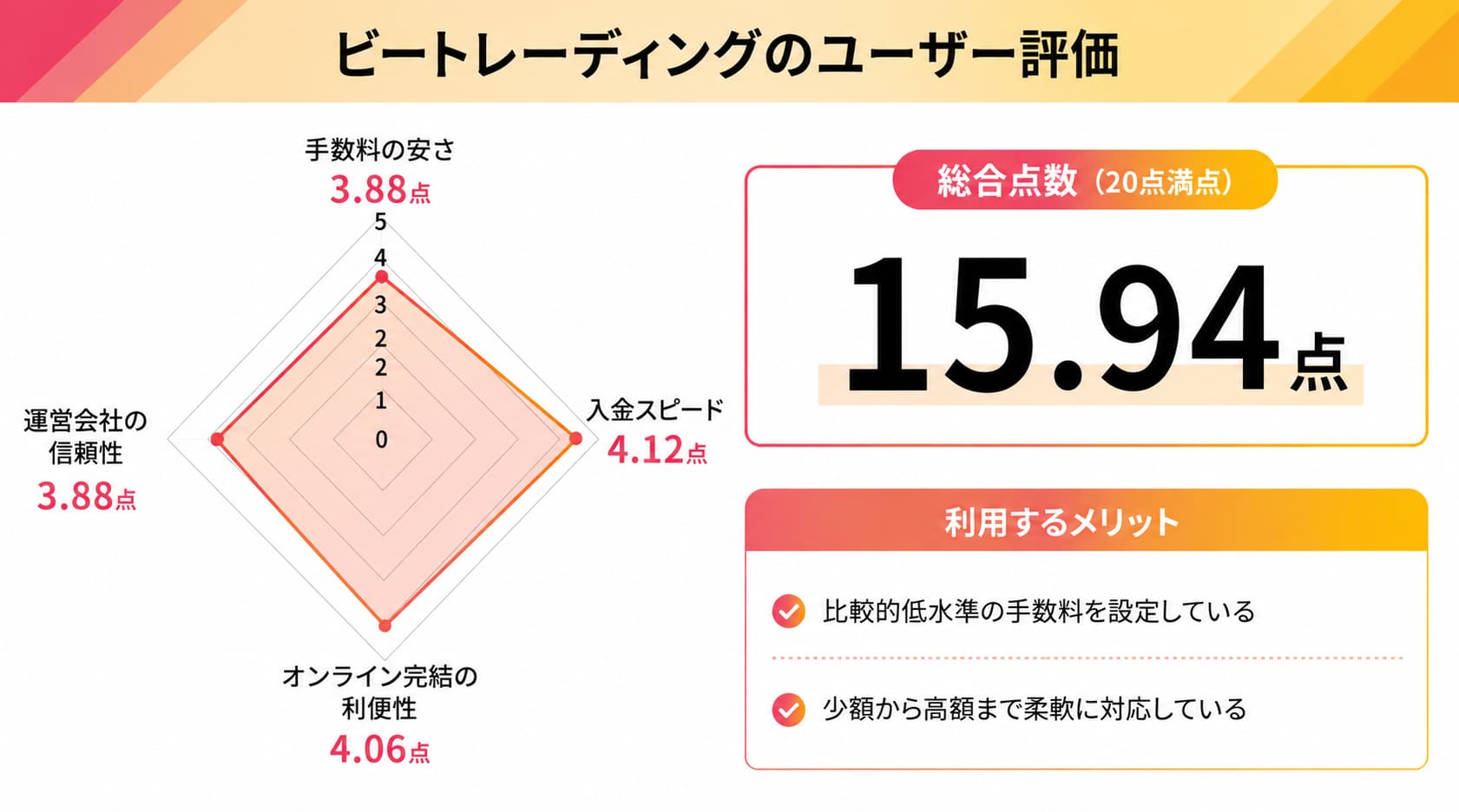 手数料が安いファクタリング会社に関するビートレーディングのレーダーチャート