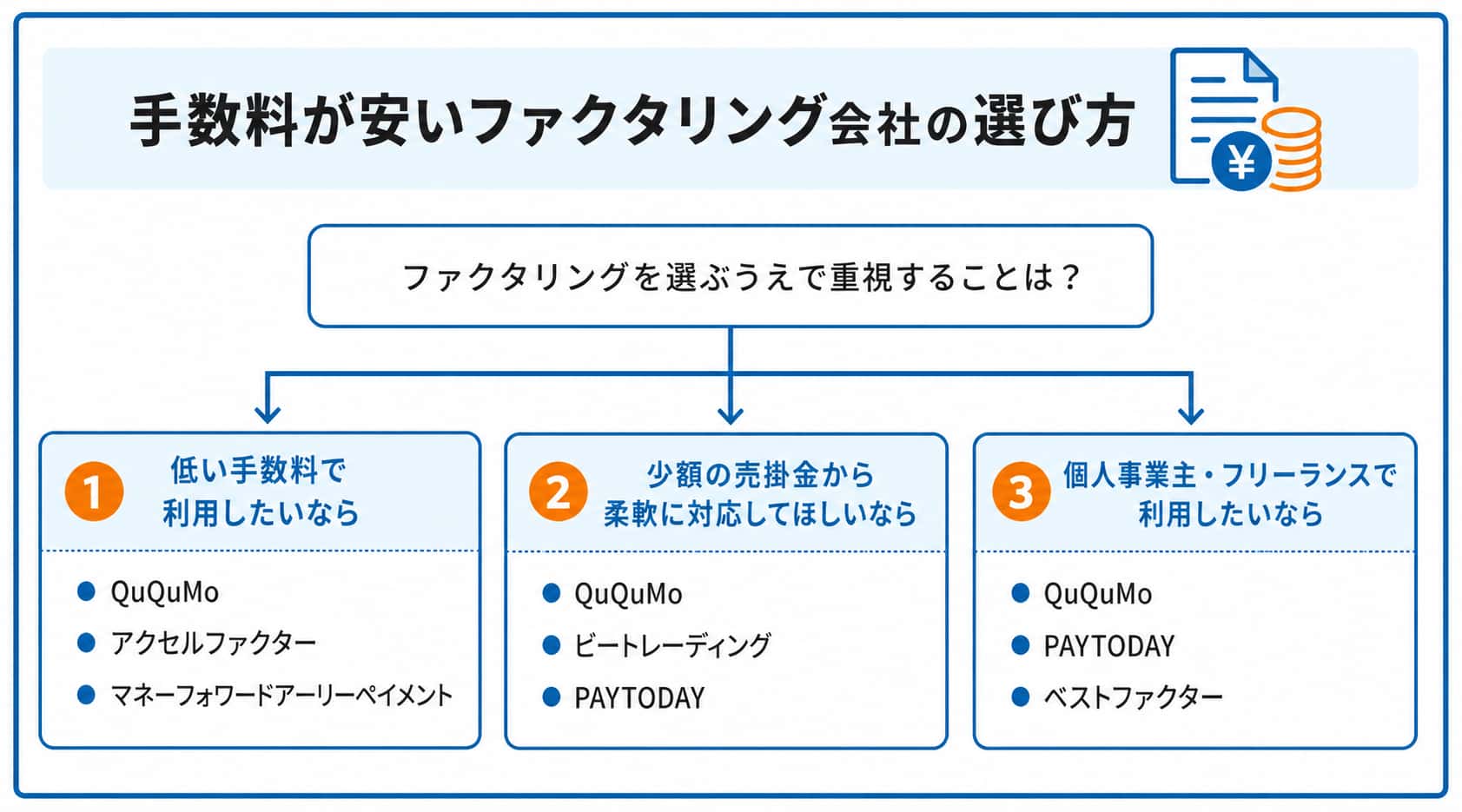 手数料が安いファクタリング会社に関するフローチャート
