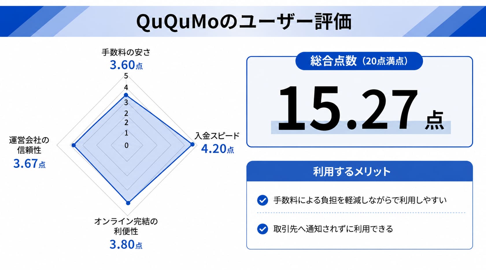 手数料が安いファクタリング会社に関するQuQuMoのレーダーチャート