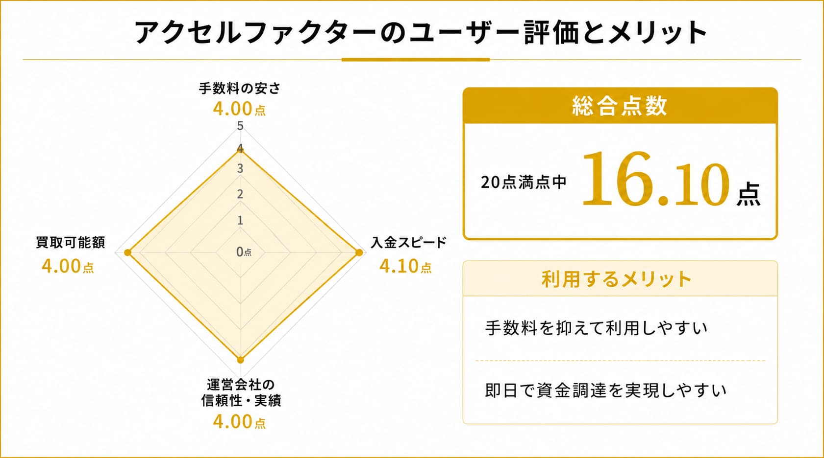 大手のファクタリング会社に関するアクセルファクターのレーダーチャート