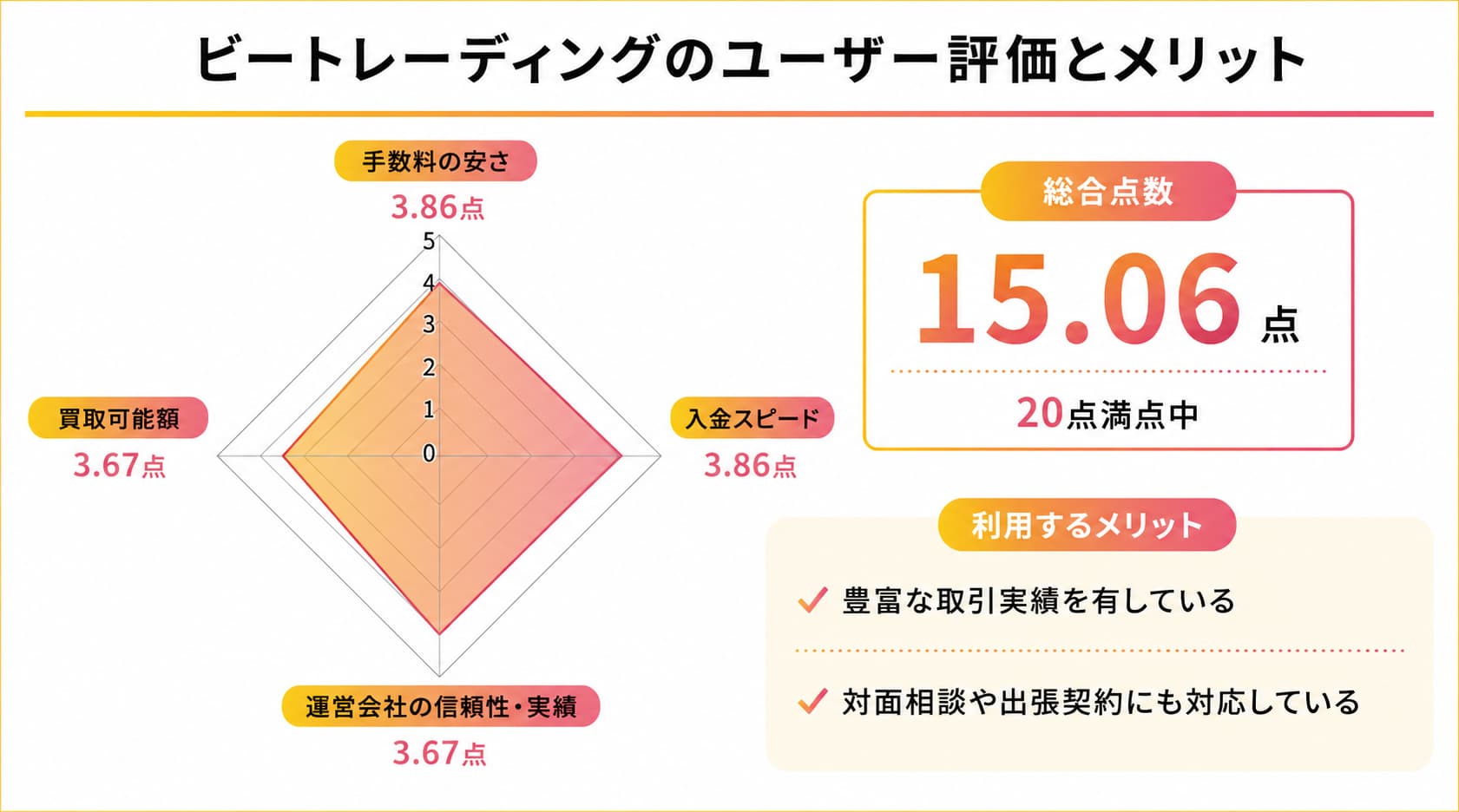 大手のファクタリング会社に関するビートレーディングのレーダーチャート