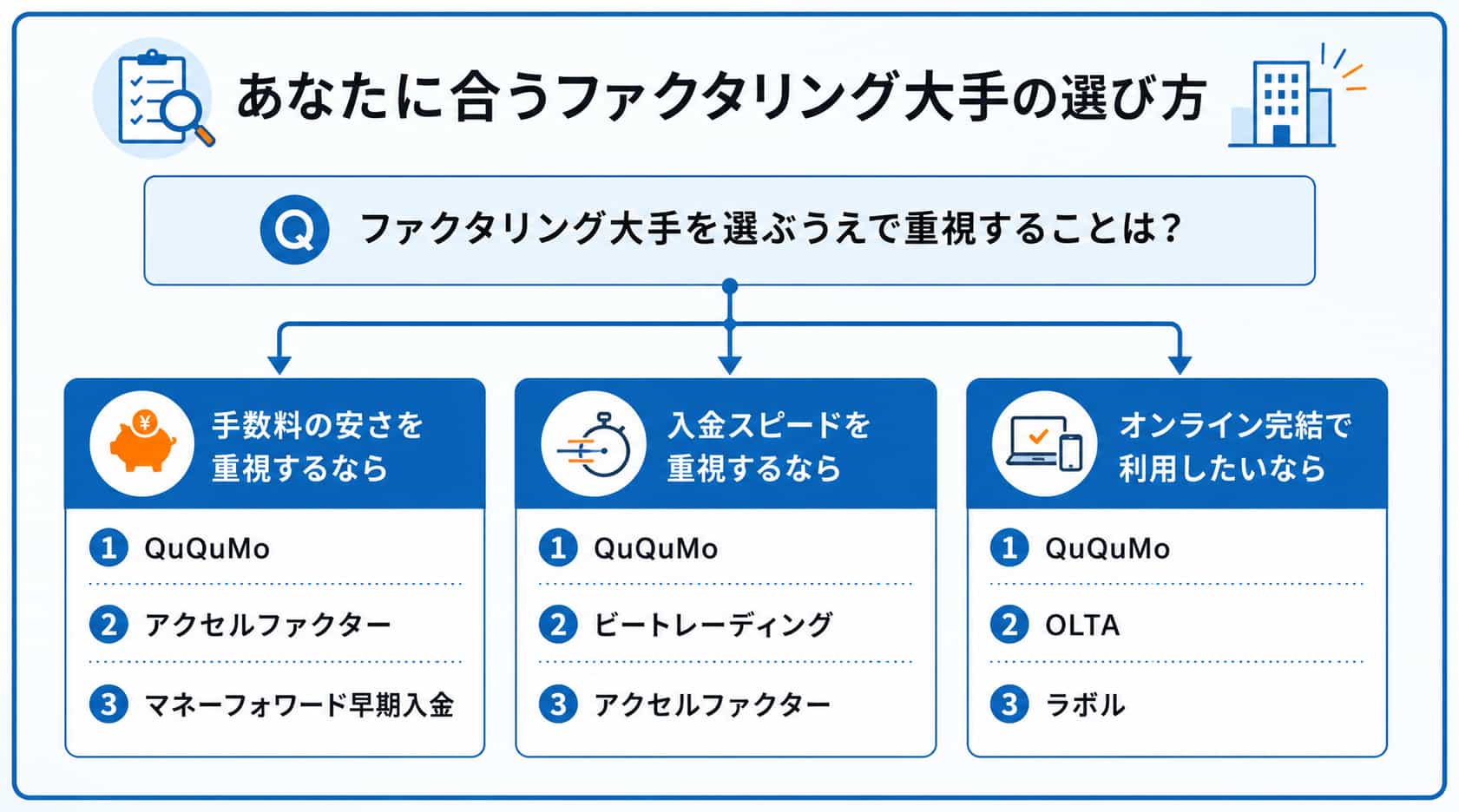 大手のファクタリング会社に関するフローチャート