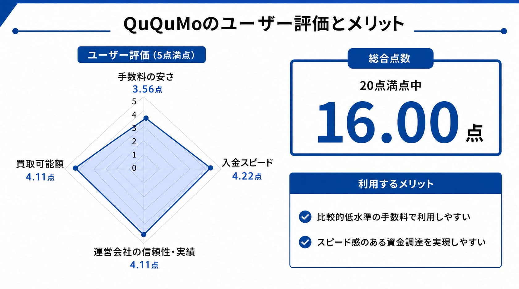 大手のファクタリング会社に関するQuQuMoのレーダーチャート