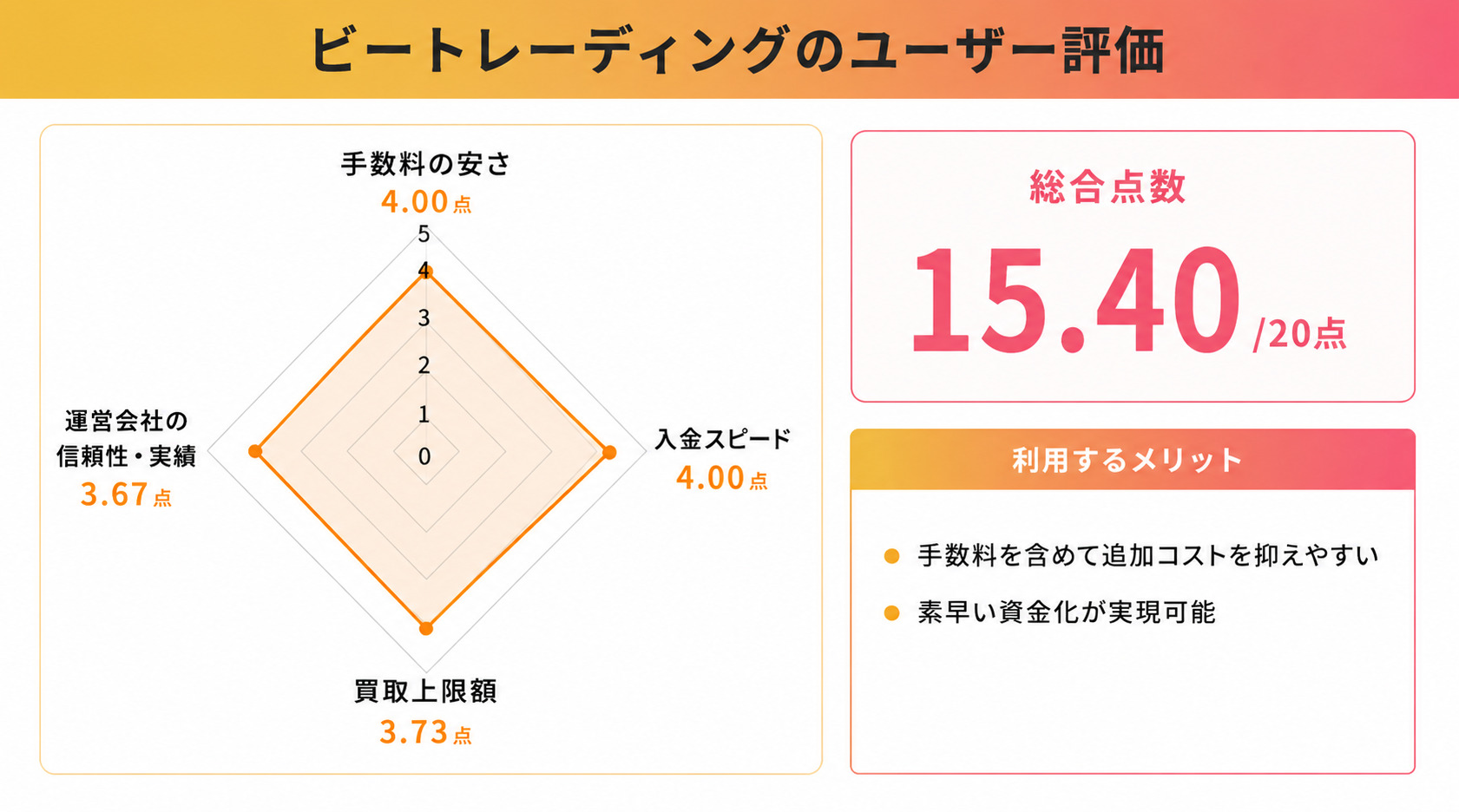 診療報酬ファクタリングのビートレーディングに関するレーダーチャート