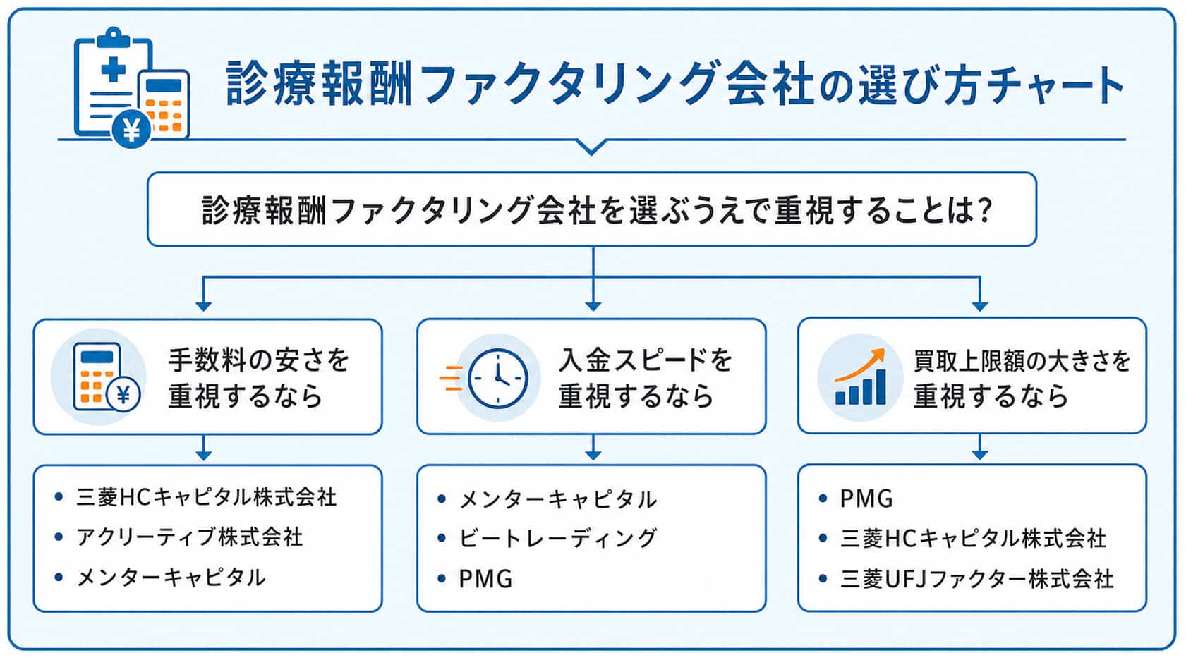 診療報酬ファクタリングに関するフローチャート
