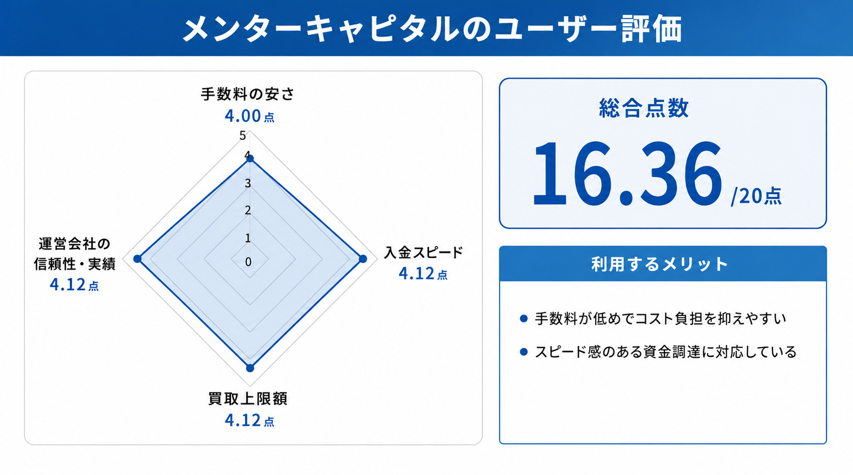 診療報酬ファクタリングのメンターキャピタルに関するレーダーチャート