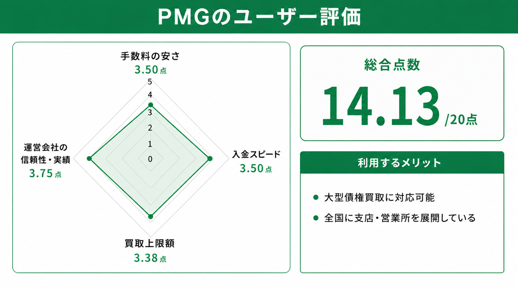 診療報酬ファクタリングのpmgに関するレーダーチャート