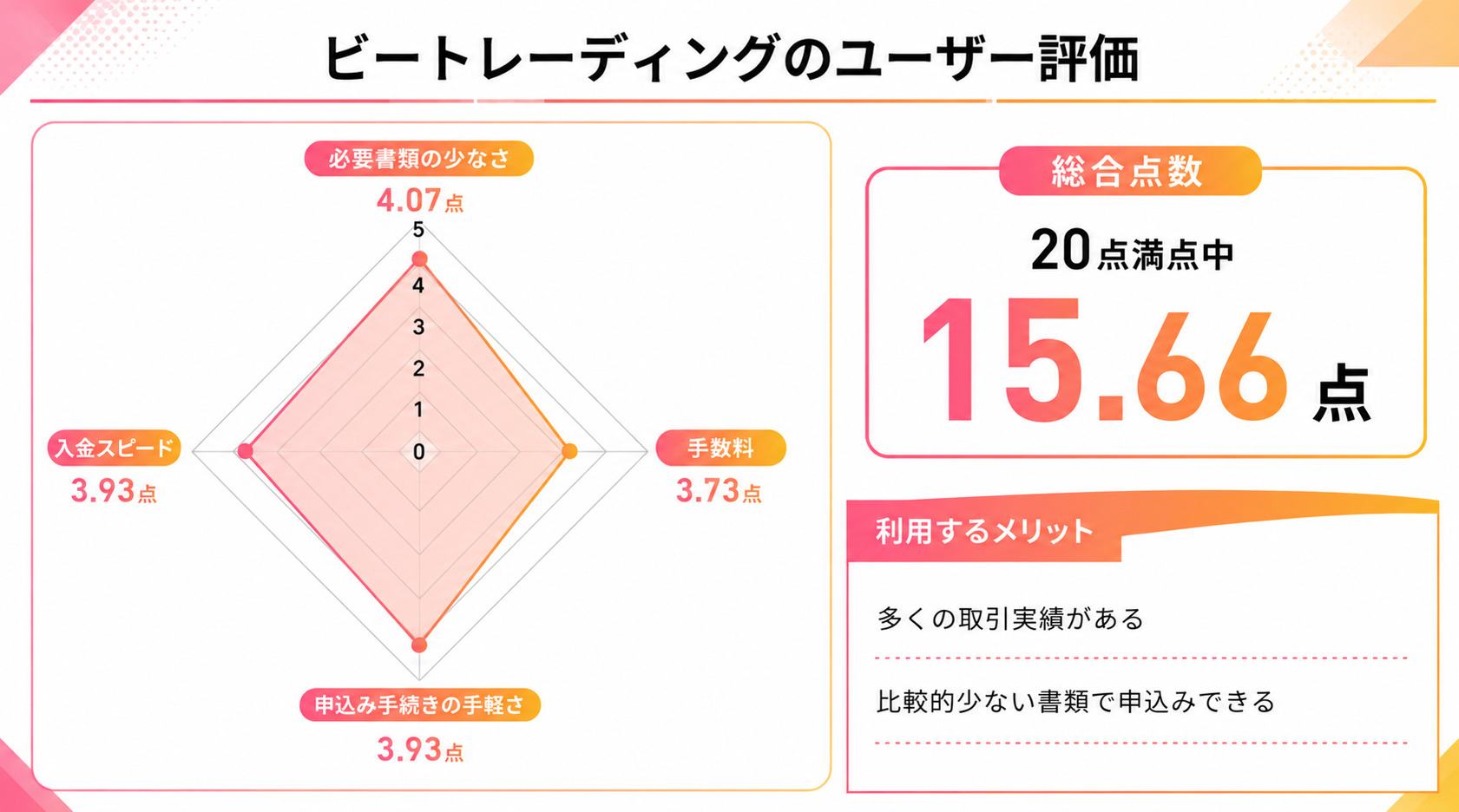 必要書類が少ないビートレーディングに関するレーダーチャート