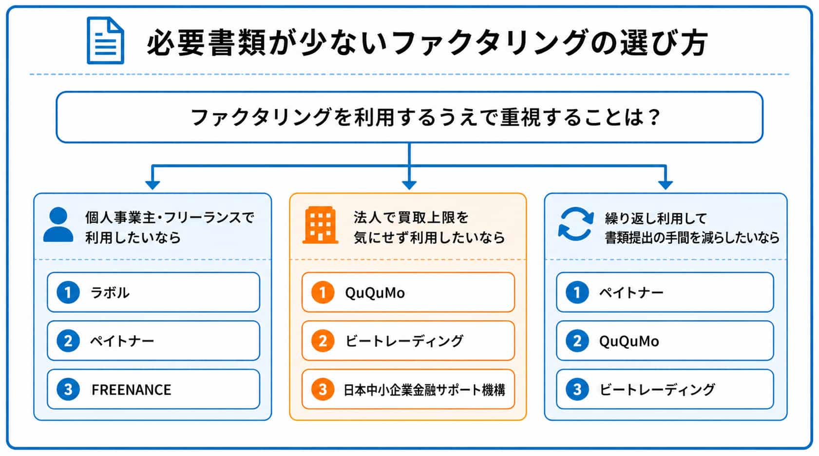 必要書類が少ないファクタリング会社のフローチャート