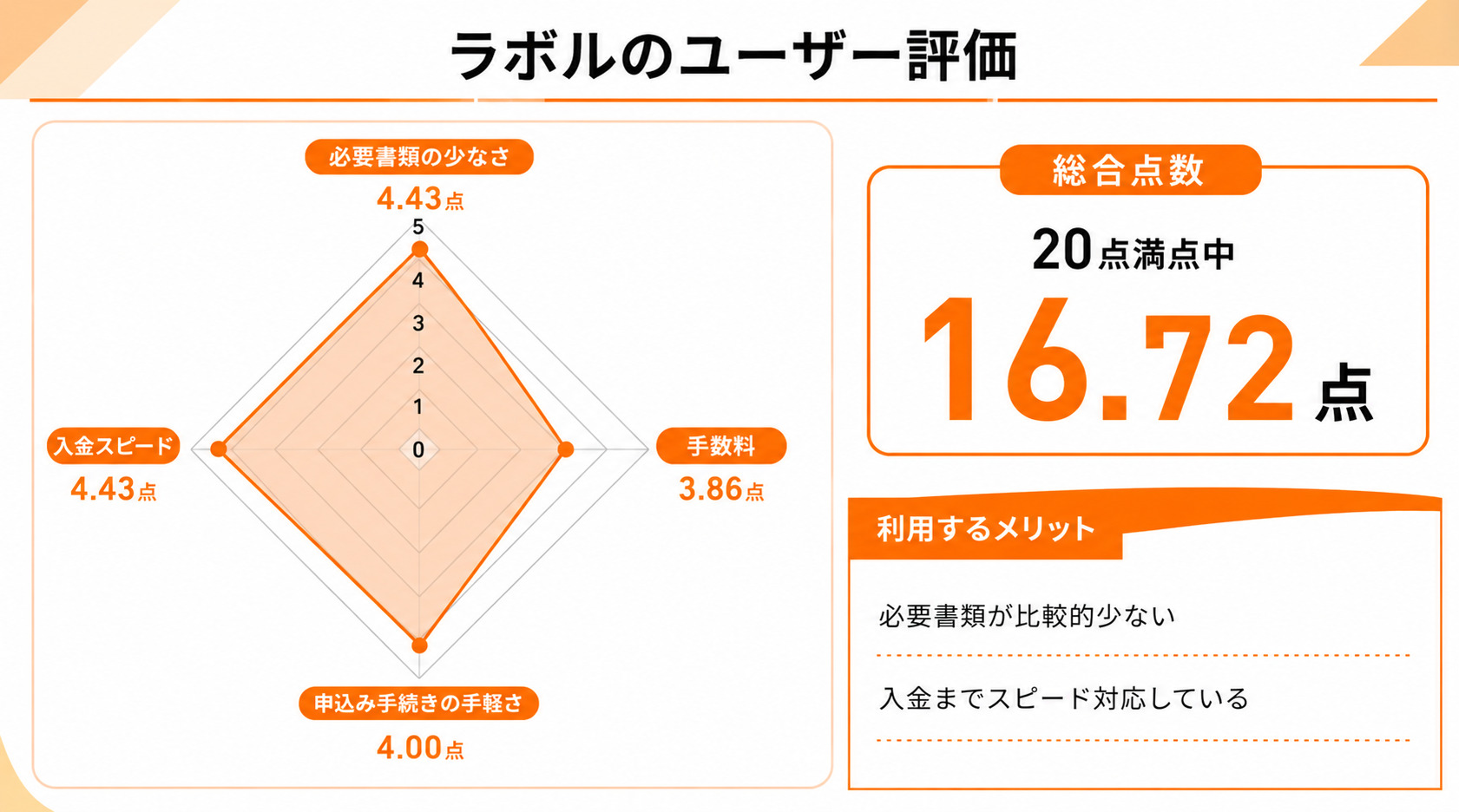 必要書類が少ないラボルに関するレーダーチャート