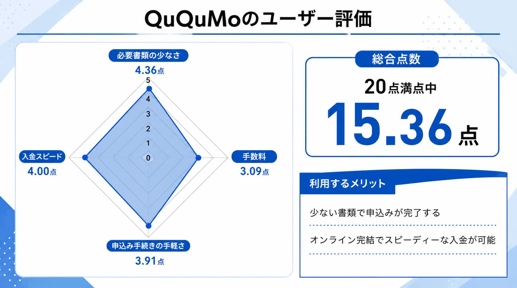 必要書類が少ないququmoに関するレーダーチャート