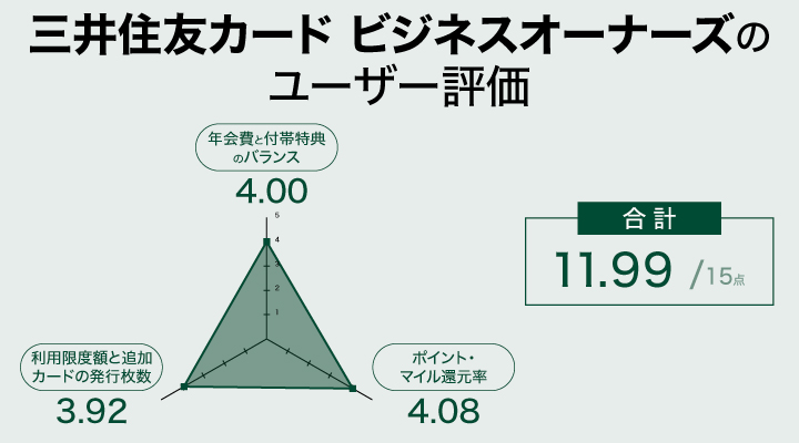 三井住友ビジネスカードオーナーズの中小企業向け法人カードに関するレーダーチャート