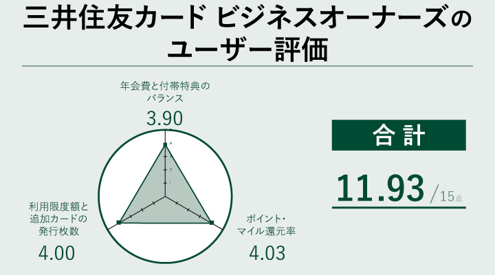 三井住友ビジネスカードの法人カードのユーザー評価