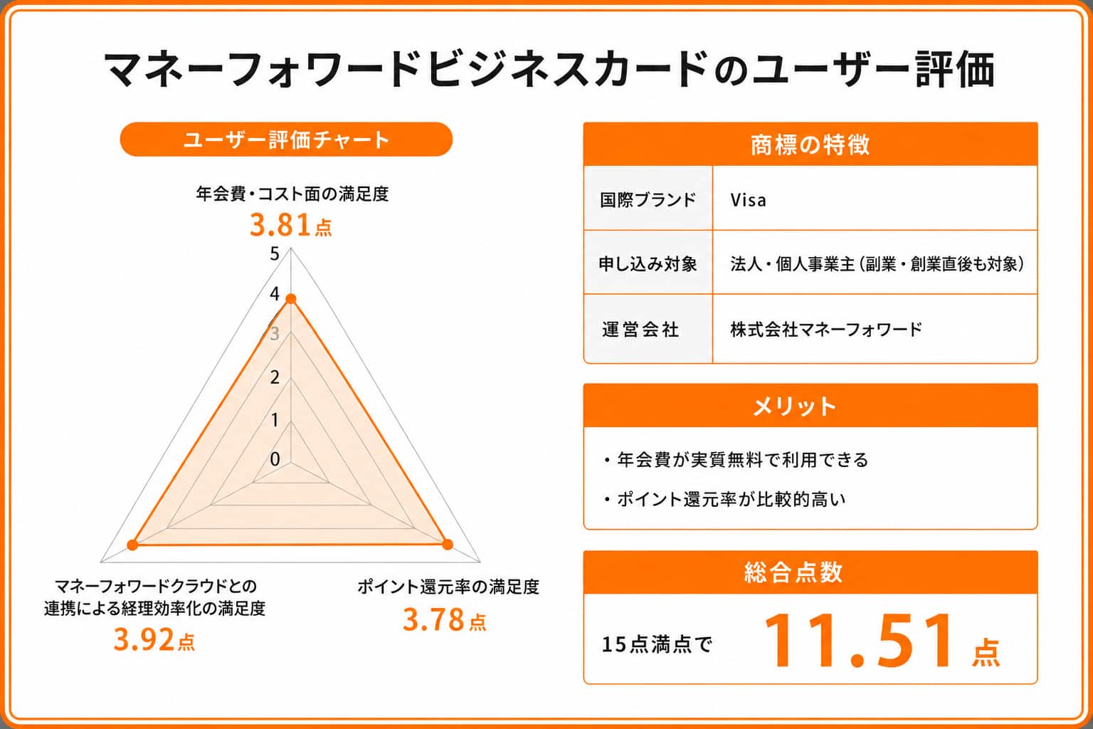 マネーフォワードビジネスカードに関するレーダーチャート