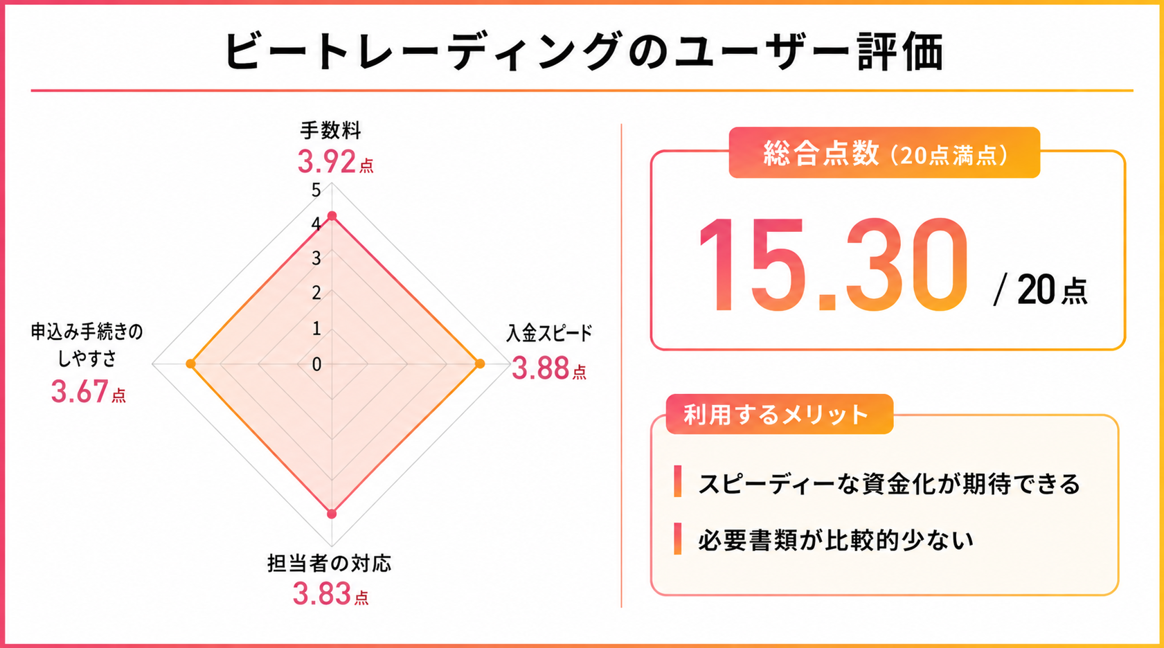 名古屋のファクタリング会社のビートレーディングに関するレーダーチャート
