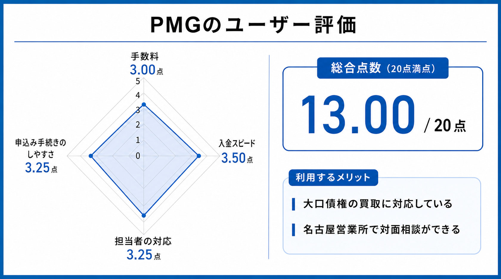名古屋のファクタリング会社のpmgに関するレーダーチャート