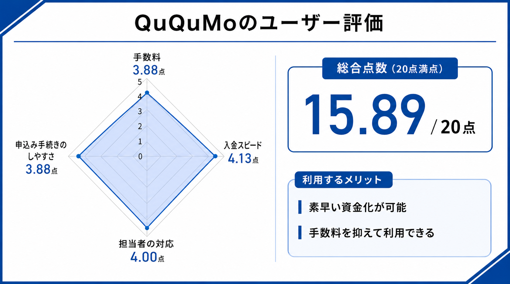 名古屋のファクタリング会社のququmoに関するレーダーチャート