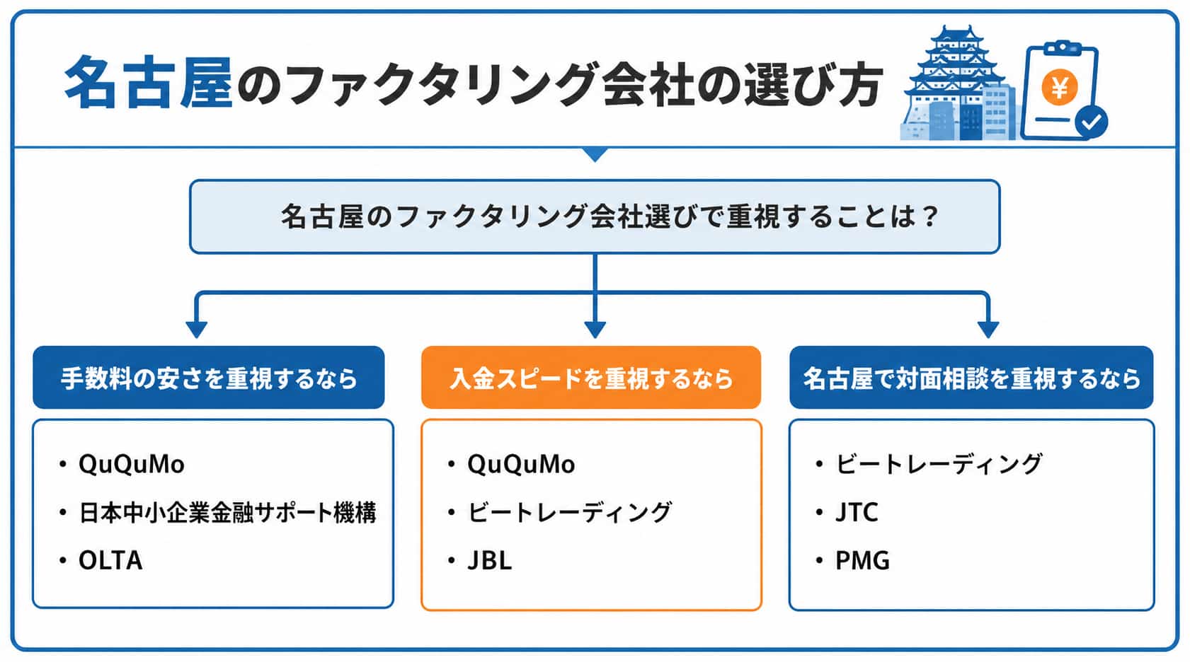 名古屋のファクタリング会社に関するフローチャート