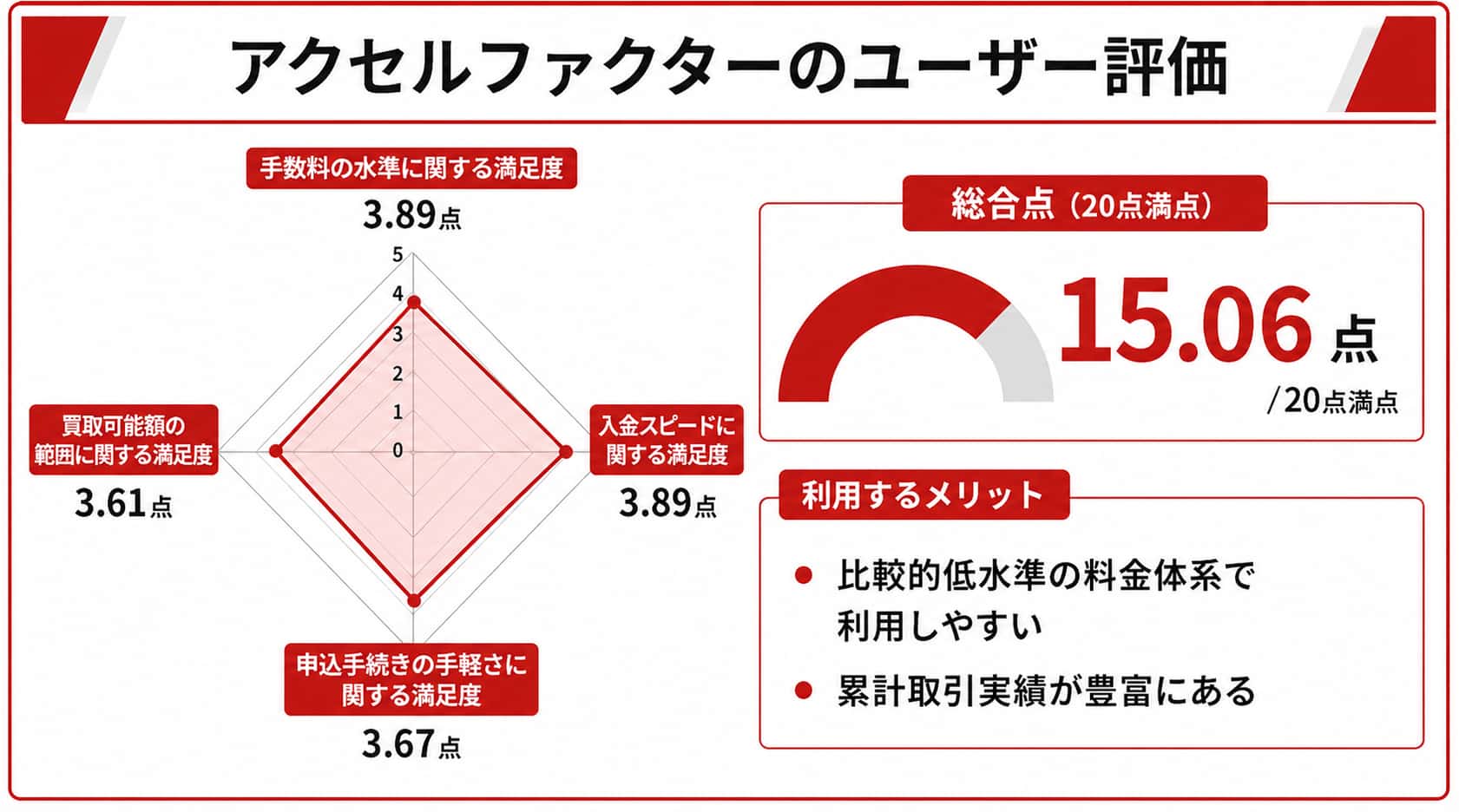 オンラインファクタリングのアクセルファクターに関するレーダーチャート