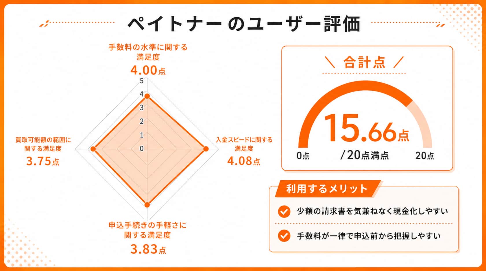 オンラインファクタリングのペイトナーに関するレーダーチャート