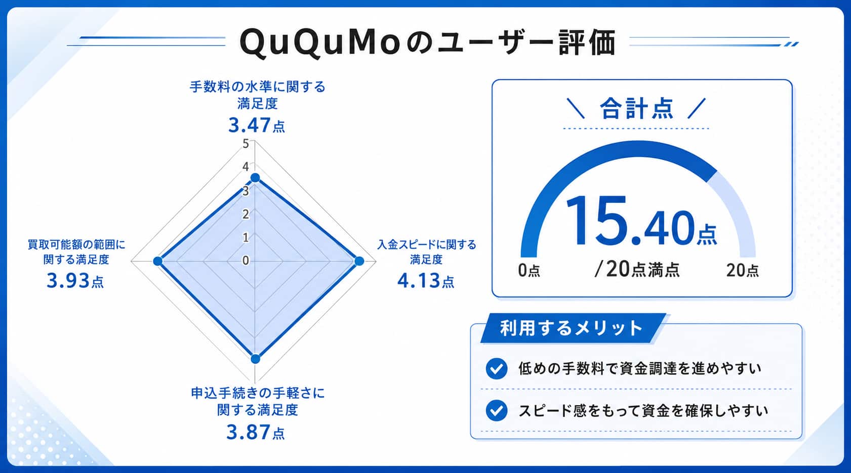 オンラインファクタリングのQuQuMoに関するレーダーチャート