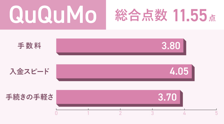 電話なしで利用可能なファクタリング会社におけるQuQuMoのレーダーチャート