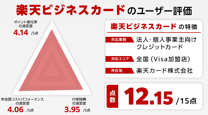 楽天ビジネスカードのレーダーチャート