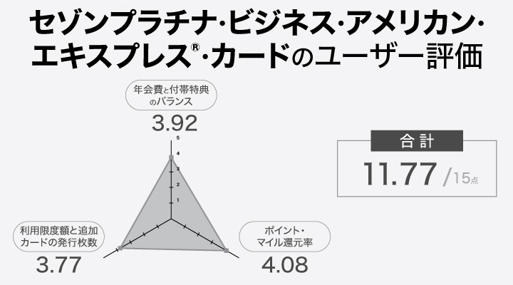 セゾンプラチナ・ビジネス・アメリカン・エキスプレス・カードの中小企業向け法人カードに関するレーダーチャート