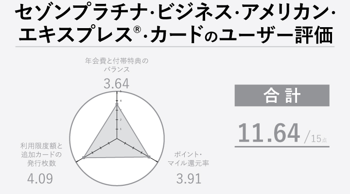 セゾンプラチナ・ビジネス・アメリカン・エキスプレス・カードの法人カードのユーザー評価