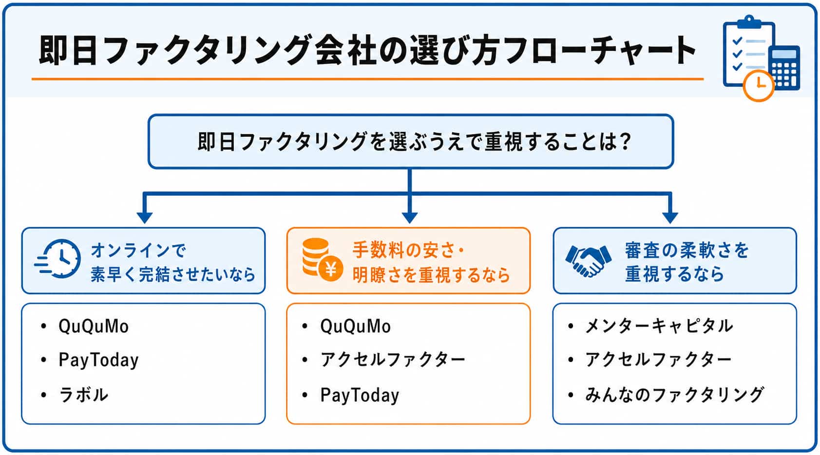 即日対応可能なファクタリングサービスに関するフローチャート