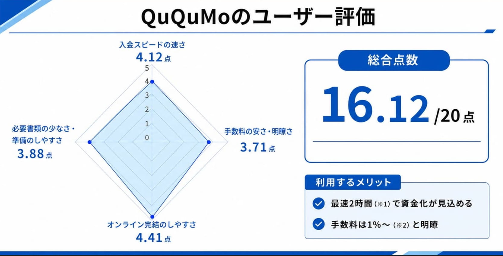 即日対応可能なファクタリングサービスに関するQuQuMoのレーダーチャート
