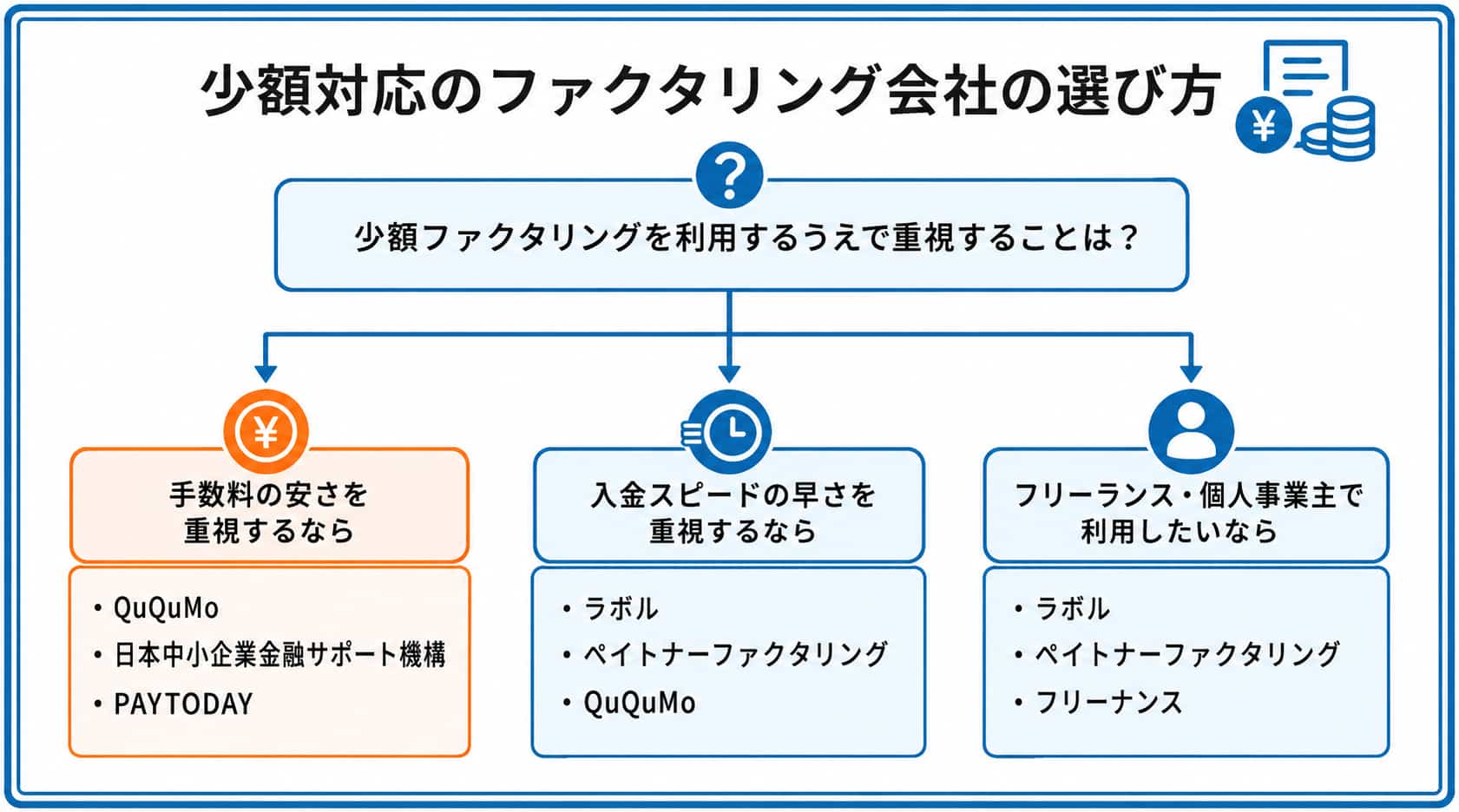 少額ファクタリングに関するフローチャート